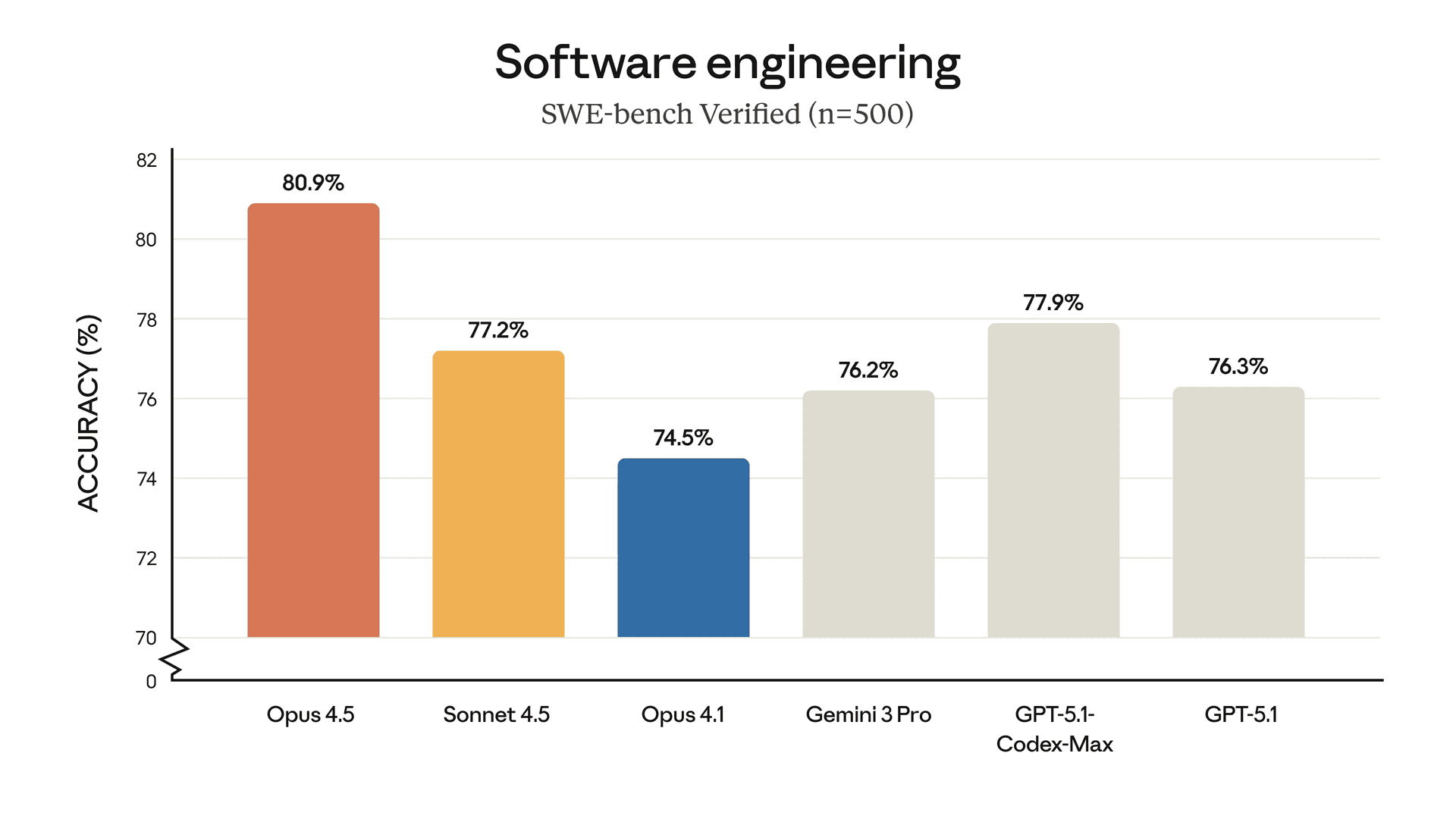 SWE Benchmark Accurarcy Chart