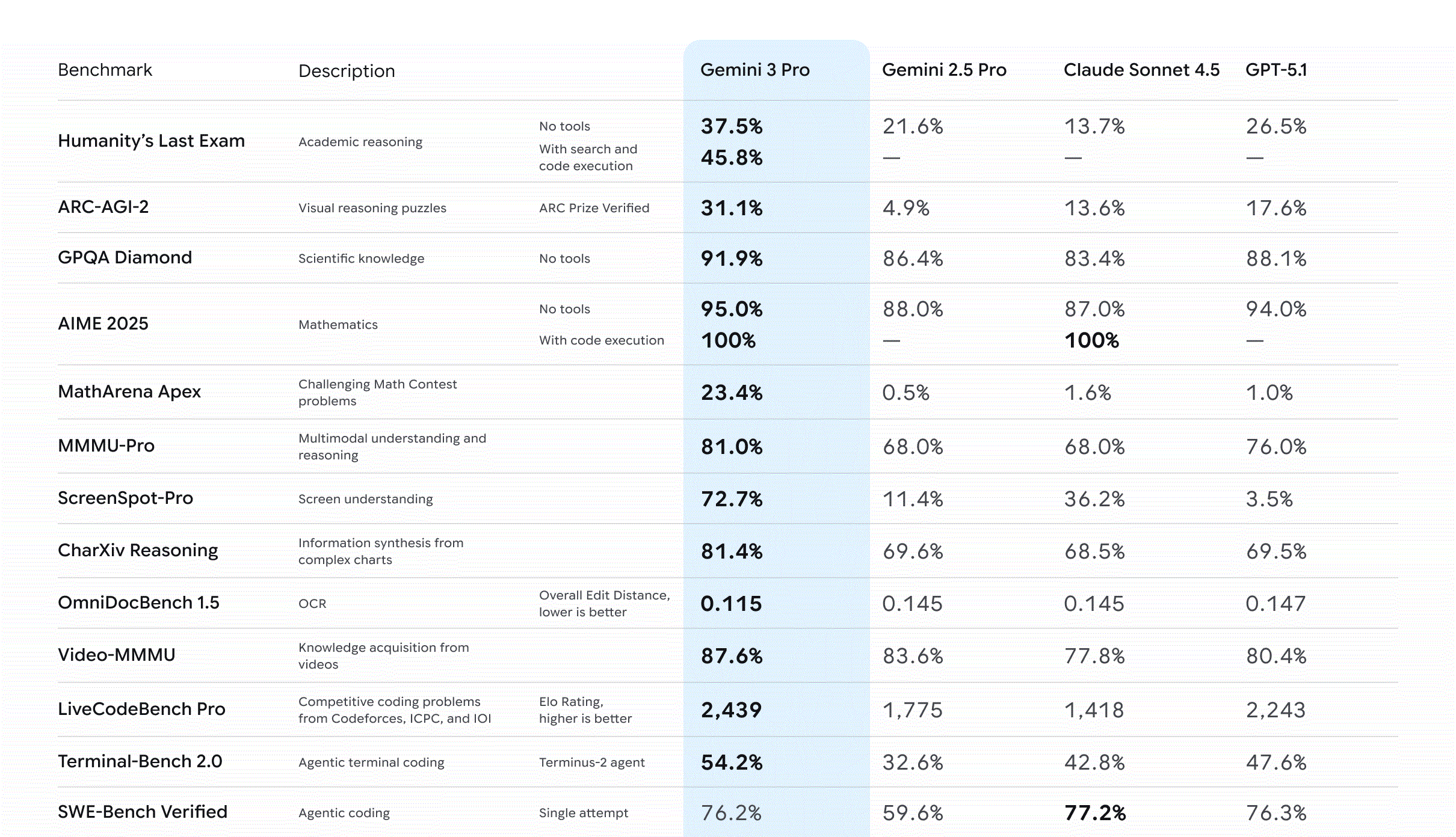 Multiple Benchmarks Chart