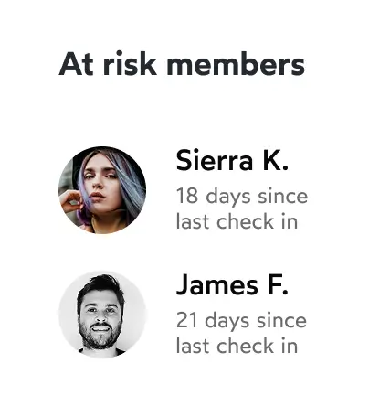 List titled 'At risk members' showing Sierra K. with photo and note '18 days since last check in' and James F. with photo and note '21 days since last check in'.