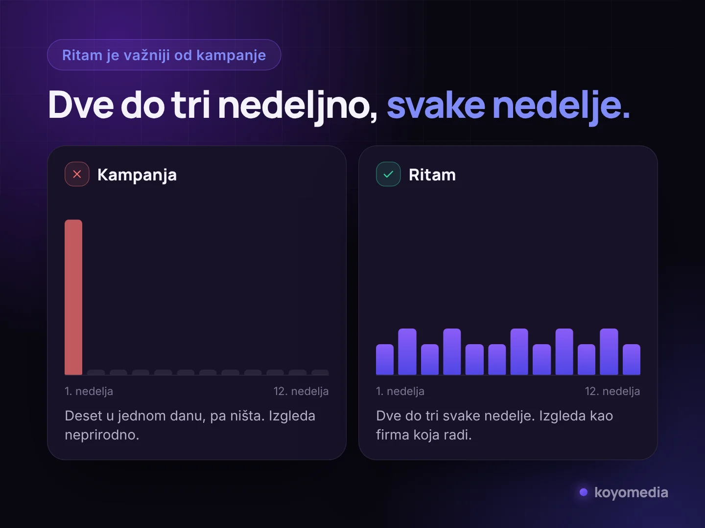 Poređenje: deset recenzija u jednom danu pa ništa, naspram dve do tri recenzije svake nedelje