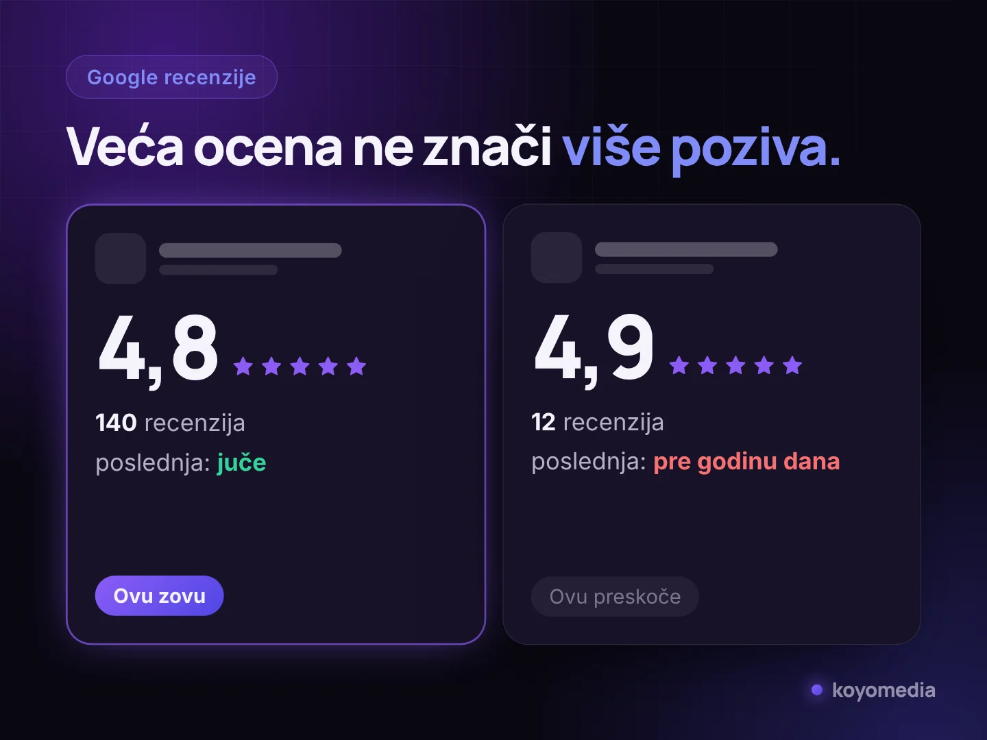 Dve firme na Google mapi: 4,8 sa 140 recenzija i poslednjom od juče naspram 4,9 sa 12 recenzija i poslednjom od pre godinu dana