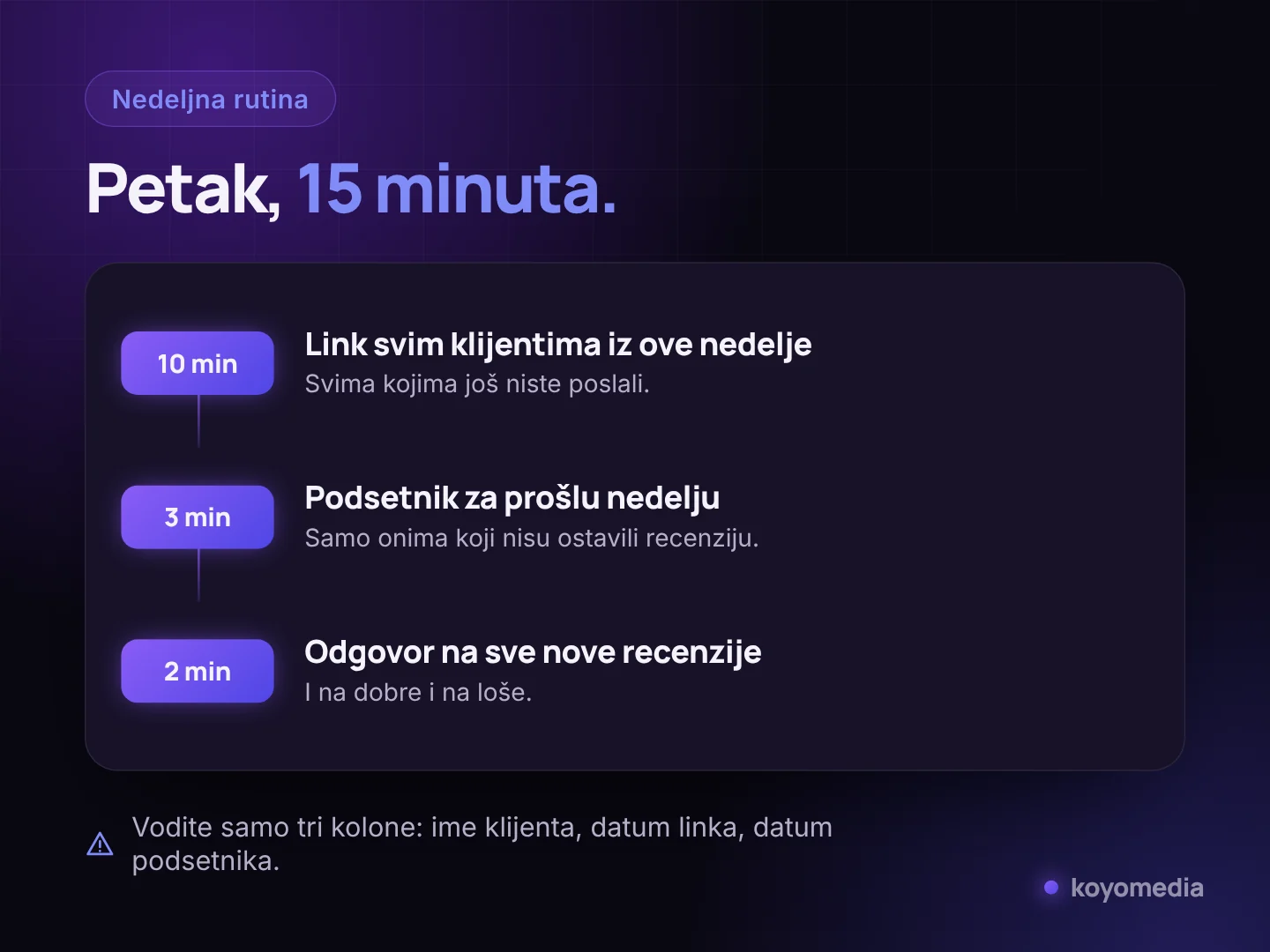 Nedeljna rutina od 15 minuta za Google recenzije: slanje linka, podsetnik i odgovori
