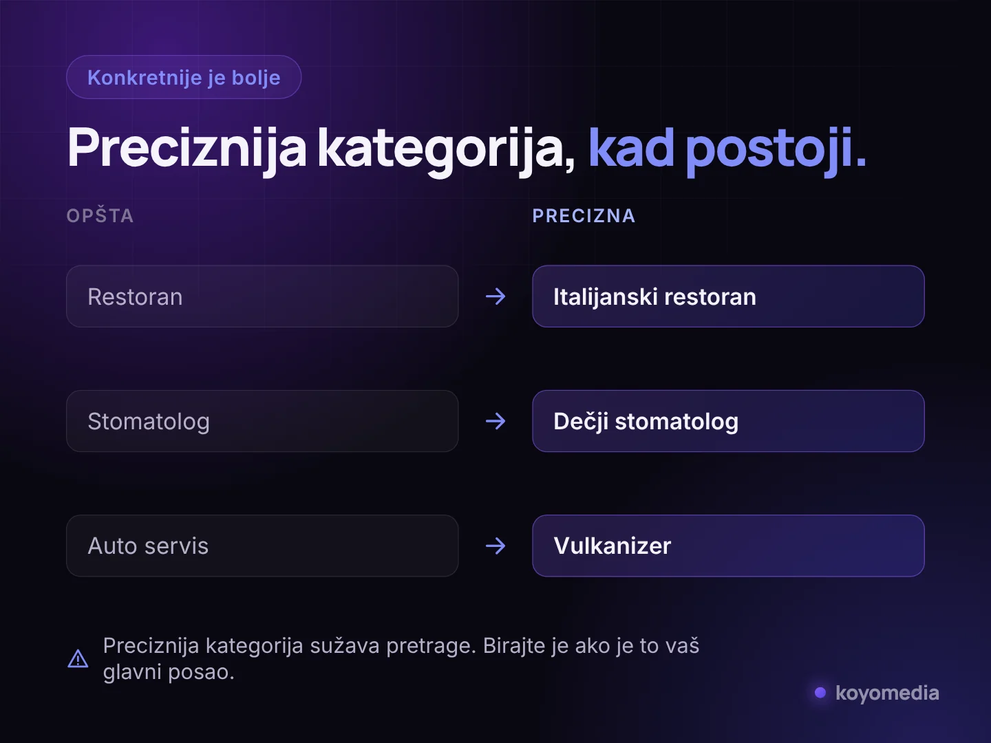 Primeri opštih i preciznijih kategorija na Google profilu