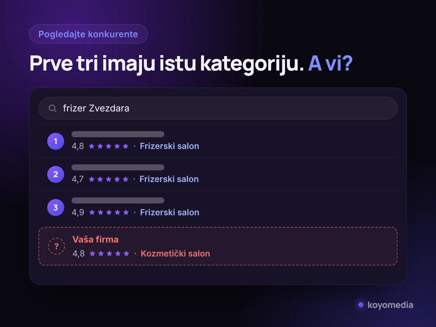 Lokalni paket za pretragu „frizer Zvezdara“: prve tri firme imaju kategoriju Frizerski salon, a vaša firma Kozmetički salon
