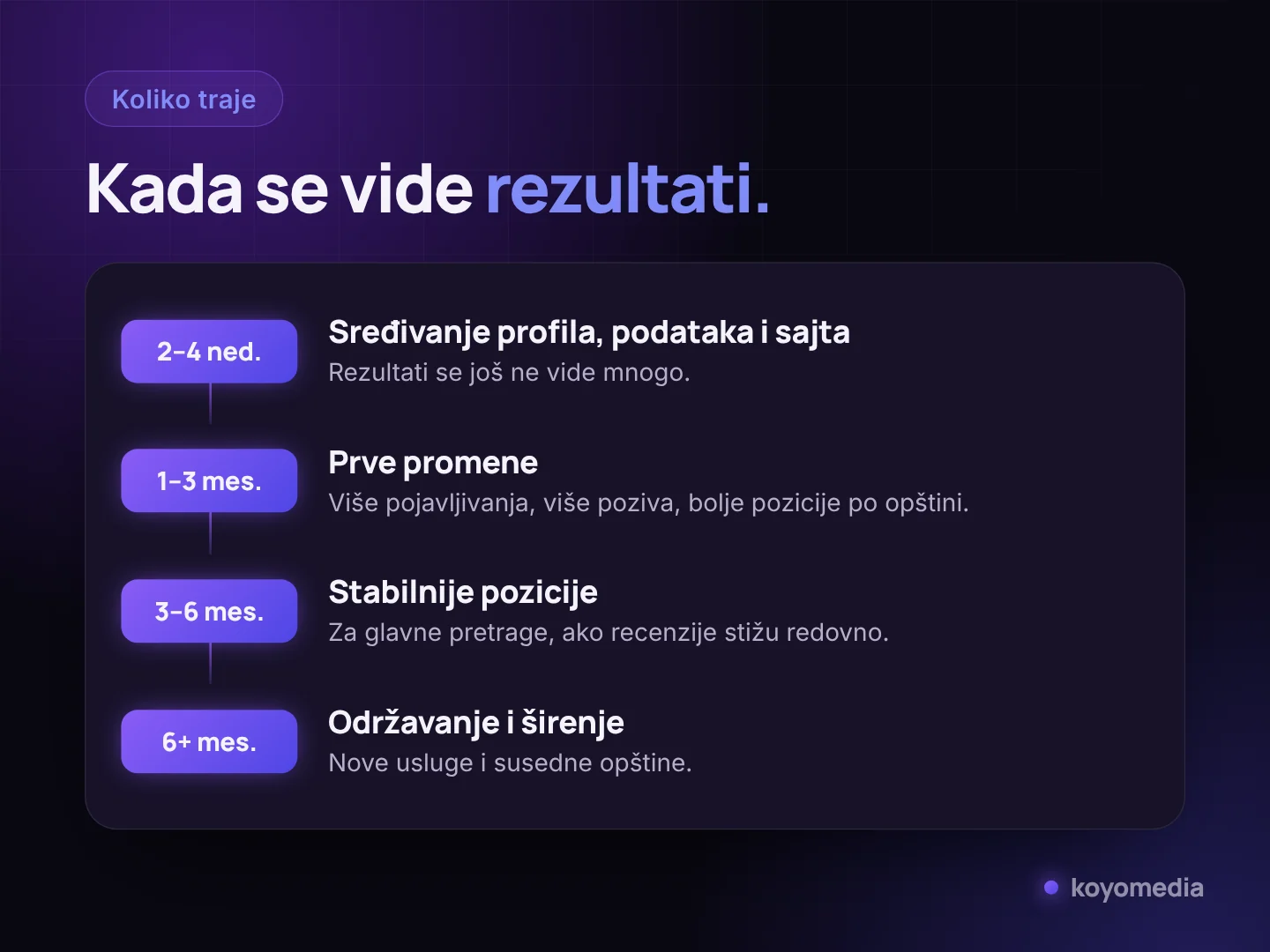 Okvirni redosled rezultata lokalnog SEO-a u Beogradu: od prvih nedelja do posle šest meseci