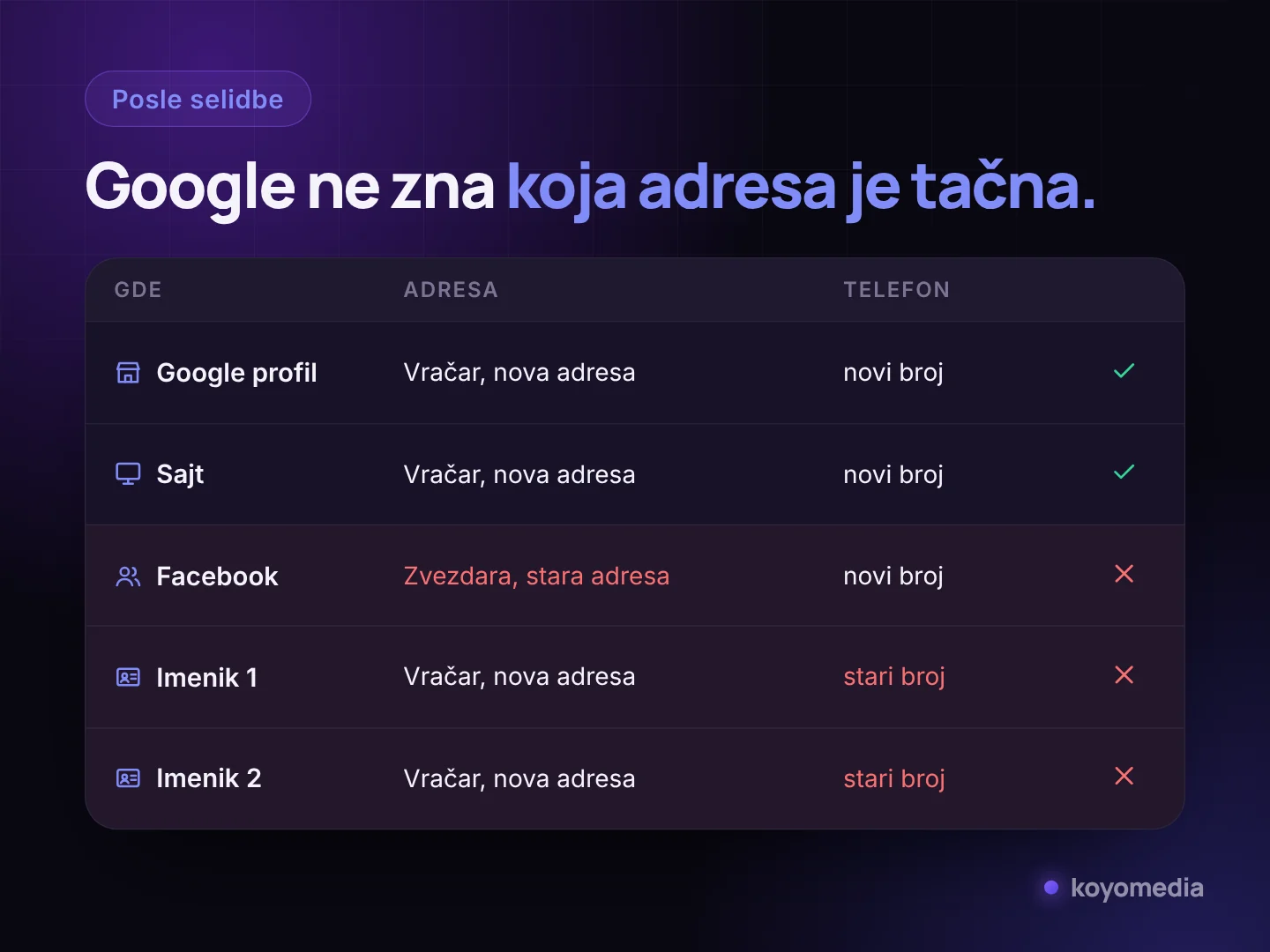 Primer različitih NAP podataka posle selidbe: stara adresa na Facebook-u i stari broj u dva imenika