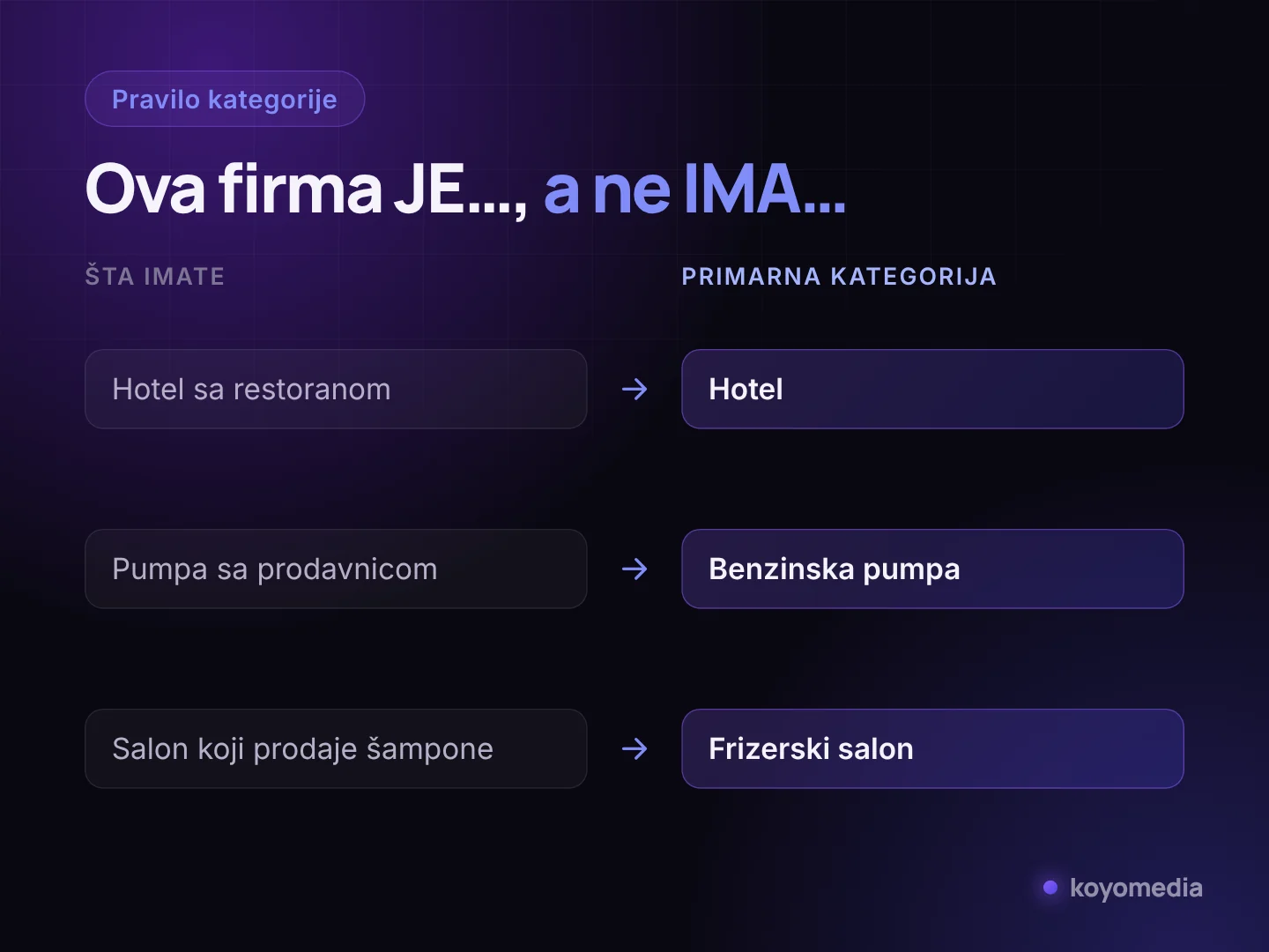 Pravilo za primarnu kategoriju: izaberite šta firma jeste, ne šta ima