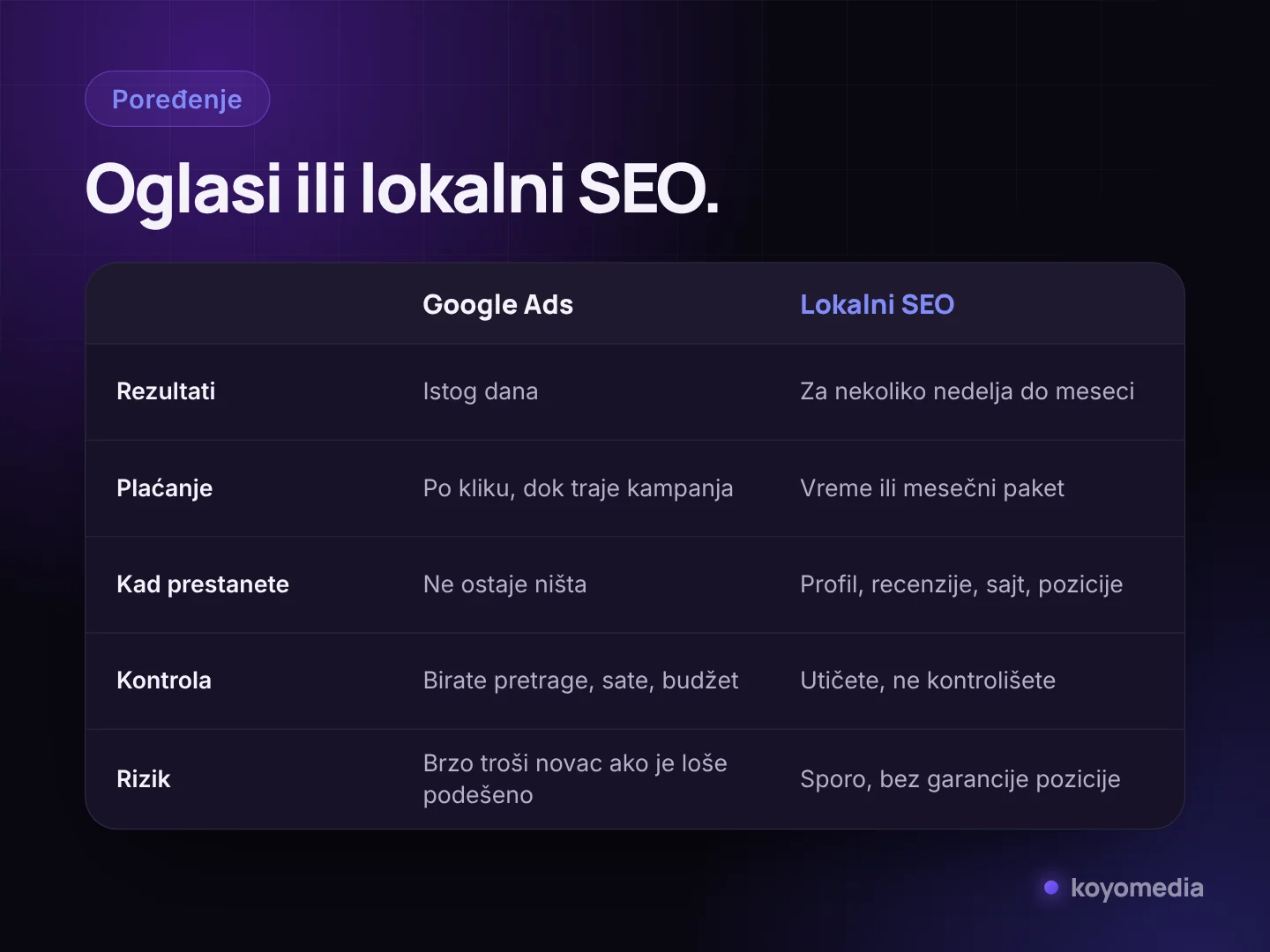 Tabela poređenja Google oglasa i lokalnog SEO-a: brzina, plaćanje, šta ostaje, kontrola i rizik