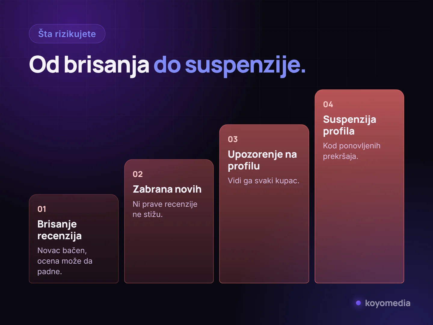 Posledice kupljenih recenzija od blažih do najtežih: brisanje, zabrana novih, upozorenje na profilu i suspenzija