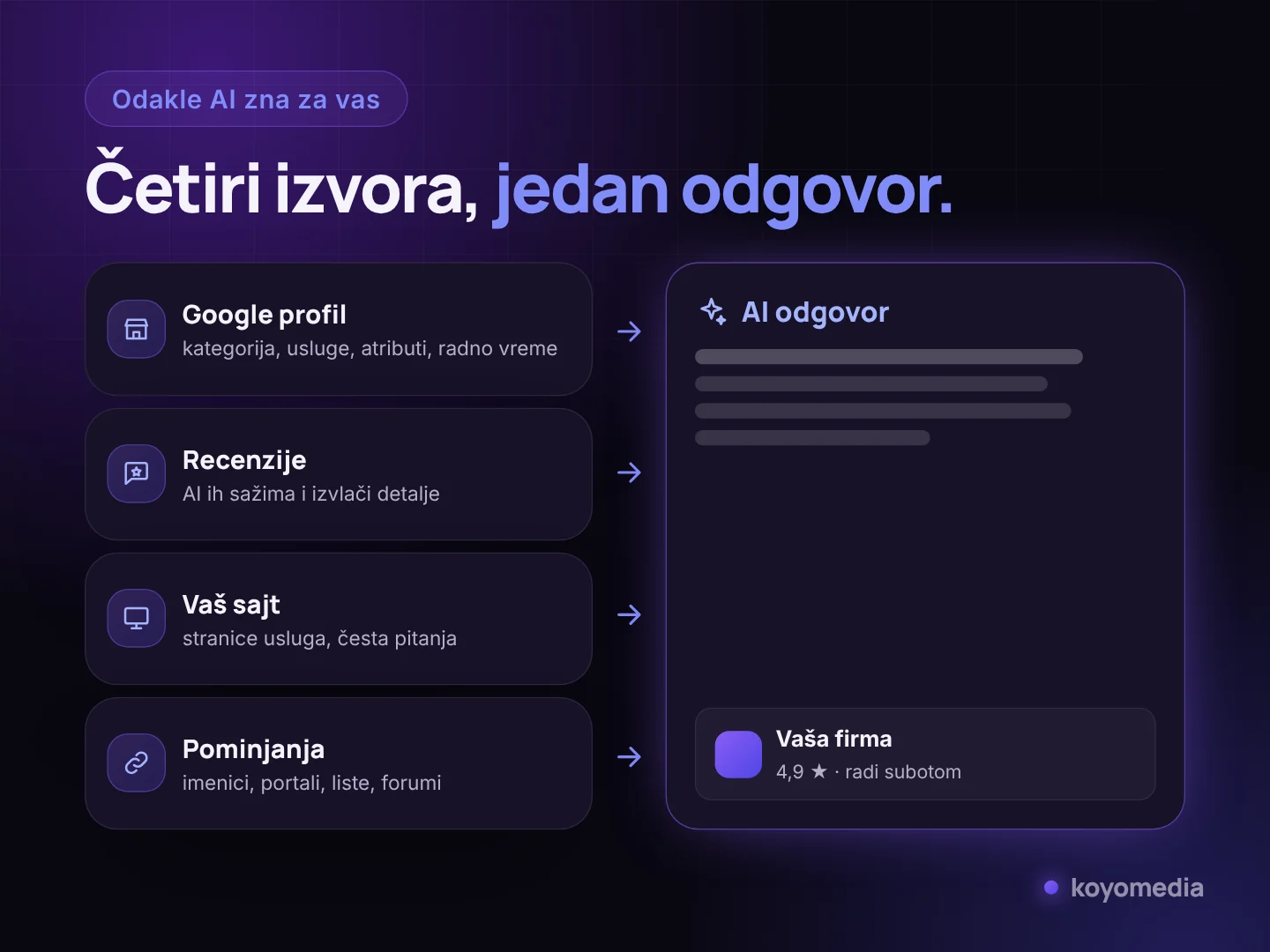 Izvori iz kojih AI sastavlja preporuku lokalne firme: Google profil, recenzije, sajt i pominjanja na drugim mestima
