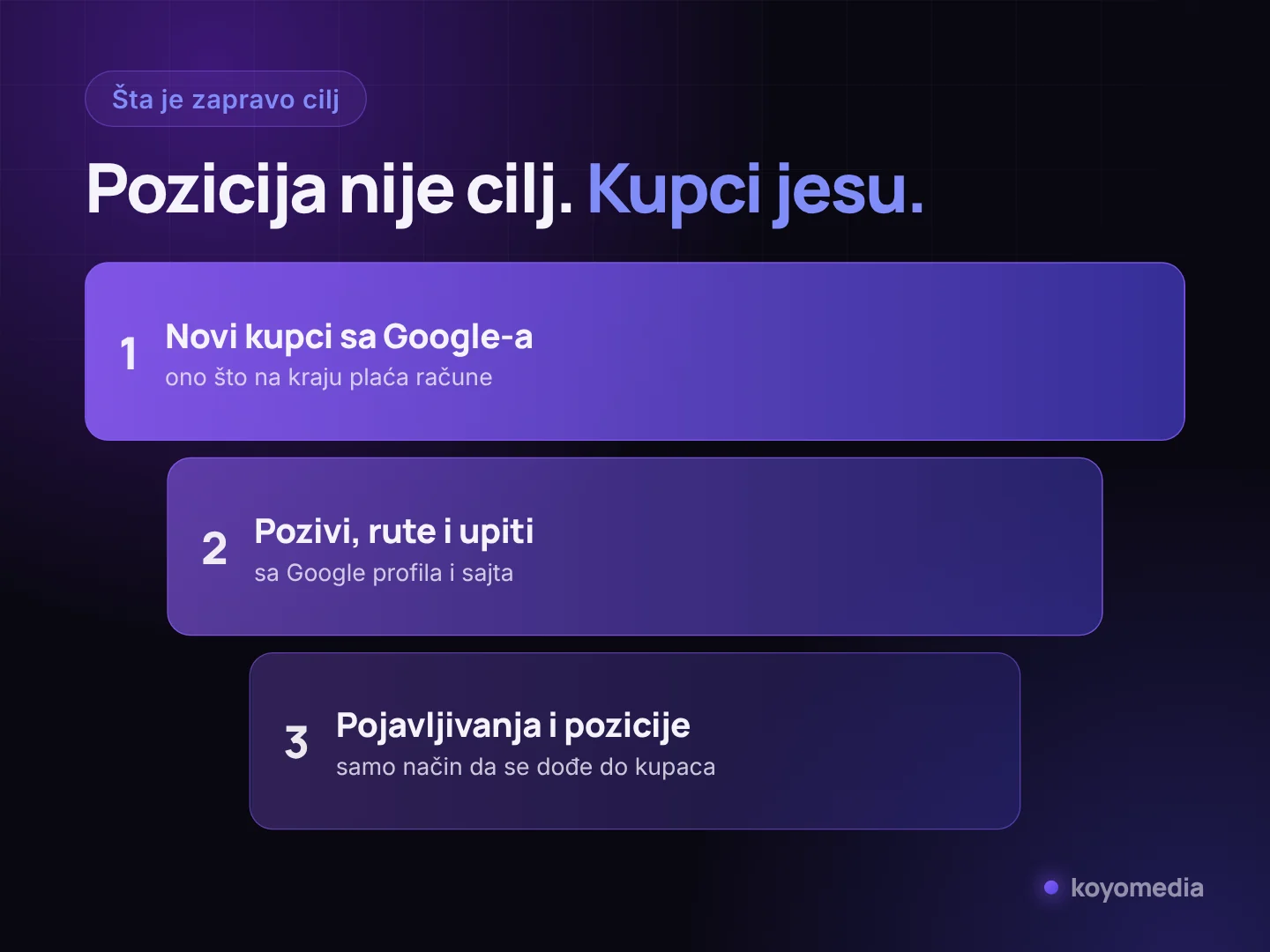 Redosled važnosti brojki u lokalnom SEO-u: novi kupci, zatim pozivi, rute i upiti, pa tek onda pozicije