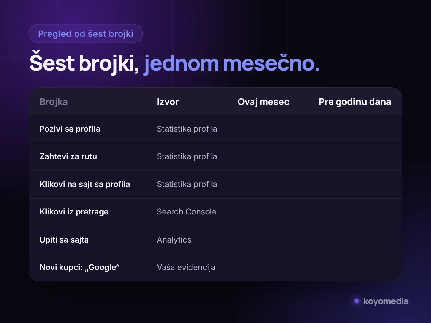 Tabela za mesečni pregled lokalnog SEO-a sa šest brojki i izvorima podataka
