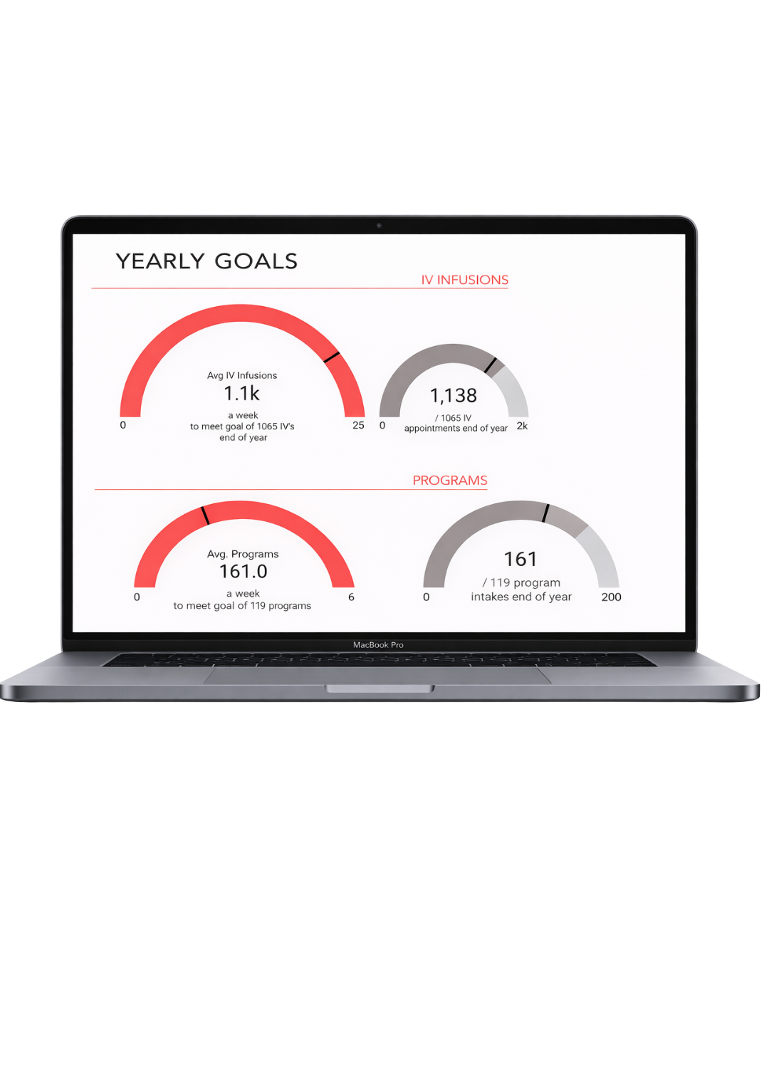 Laptop screen displaying yearly goals dashboard with red and gray semicircle gauges for IV Infusions and Programs, showing current values vs. targets.