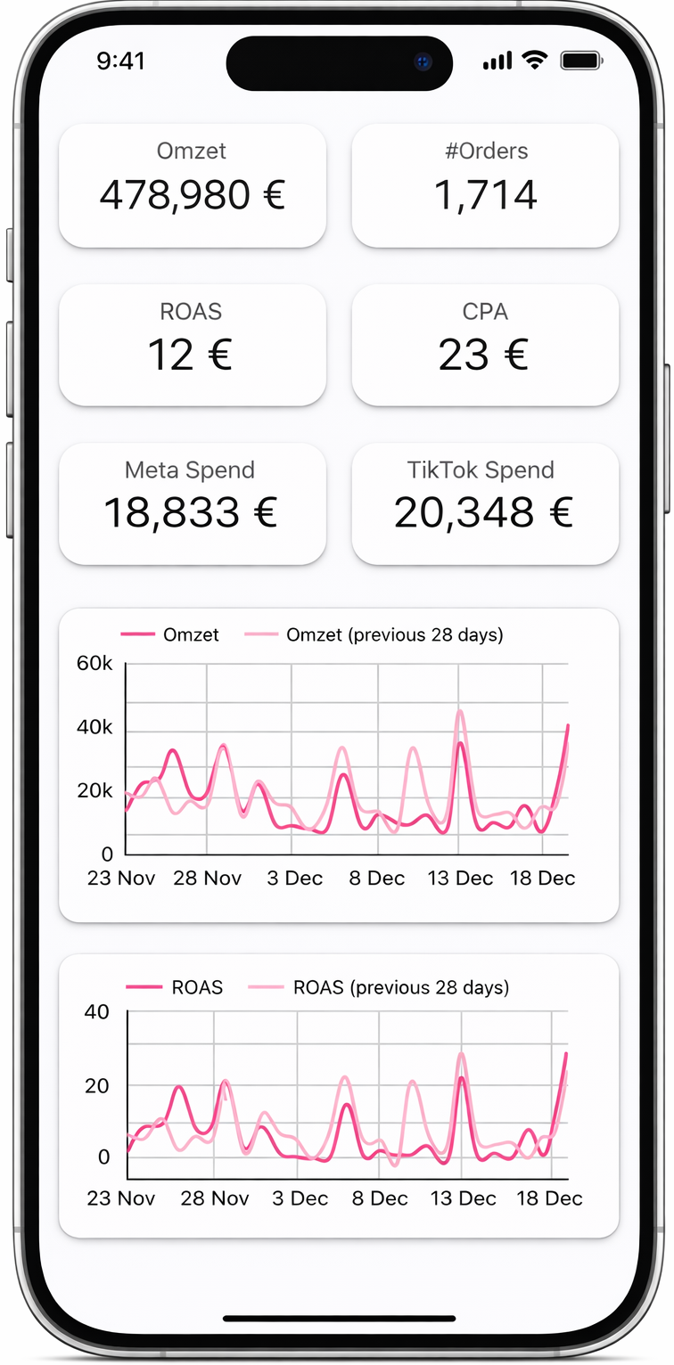 Mobile screen showing financial metrics with revenue 478,980 euros, 1,714 orders, ROAS 12 euros, CPA 23 euros, Meta Spend 18,833 euros, TikTok Spend 20,348 euros, and line charts tracking revenue and ROAS over last 28 days versus previous 28 days from November 23 to December 18.