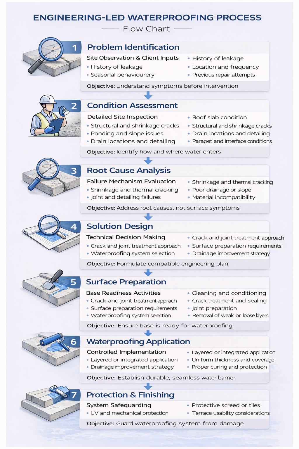 Engineering-led waterproofing methodology process flow chart for structural remediation in Chennai.