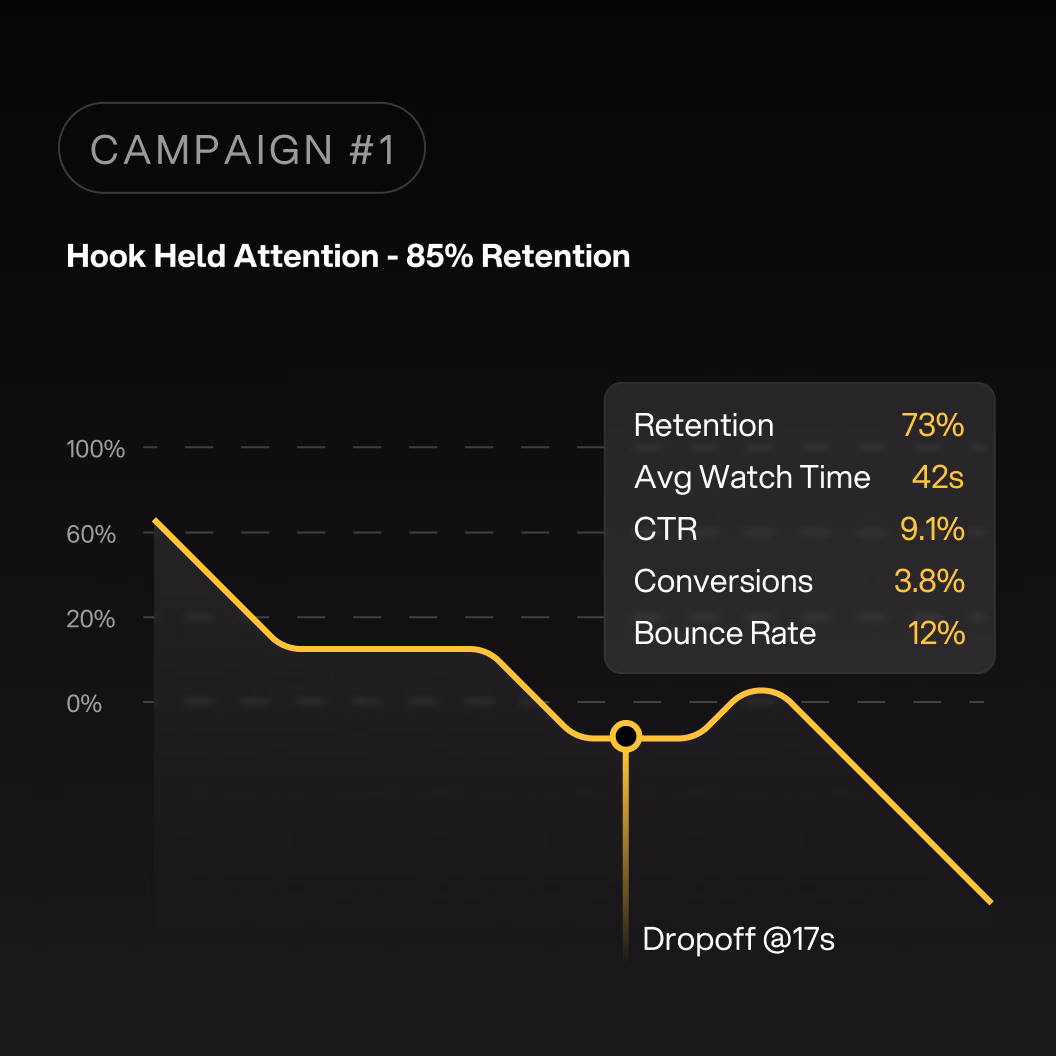 Line graph showing video campaign metrics for Campaign #1 with 73% retention, average watch time of 42 seconds, 9.1% CTR, 3.8% conversions, 12% bounce rate, and a dropoff at 17 seconds.