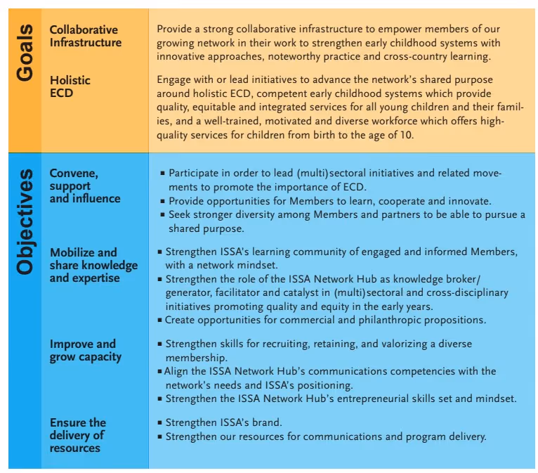 Table outlining Goals and Objectives: Goals include Collaborative Infrastructure to empower early childhood systems and Holistic ECD with competent services from birth to age 10. Objectives are to convene sectoral initiatives, mobilize knowledge and expertise, improve capacity, and ensure resource delivery with detailed action points.