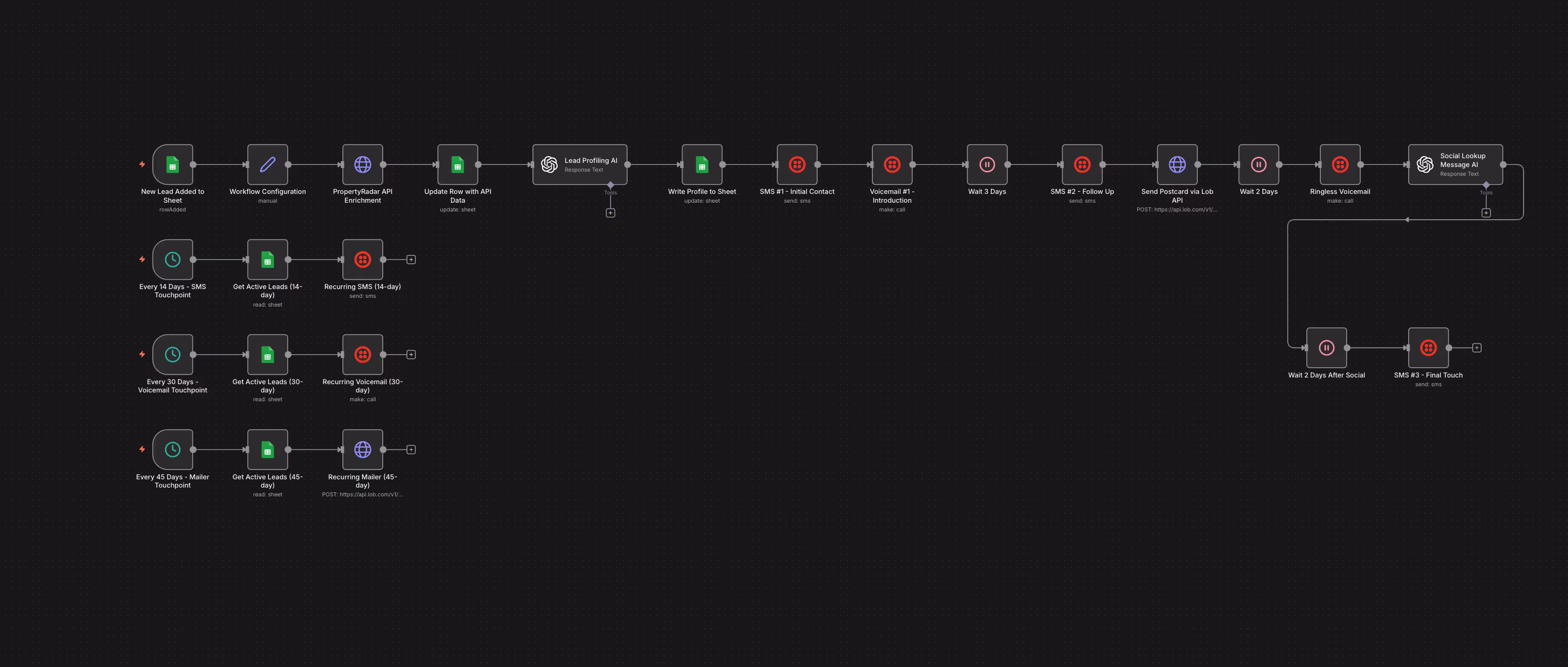 Complex automated workflow diagram showing sequential API integrations, messaging, calls, and wait periods for lead management and follow-up.