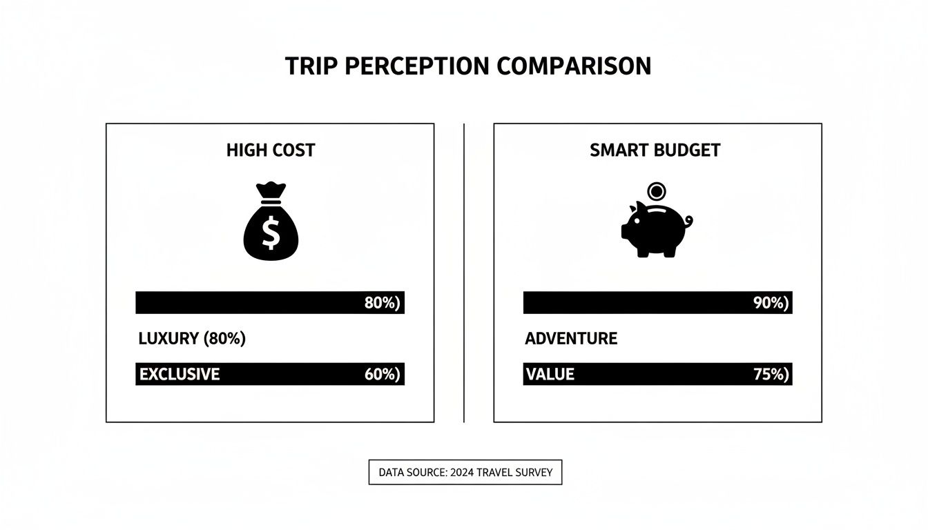 An infographic comparing trip perceptions: high cost vs. smart budget, highlighting luxury, adventure, exclusivity, and value percentages.