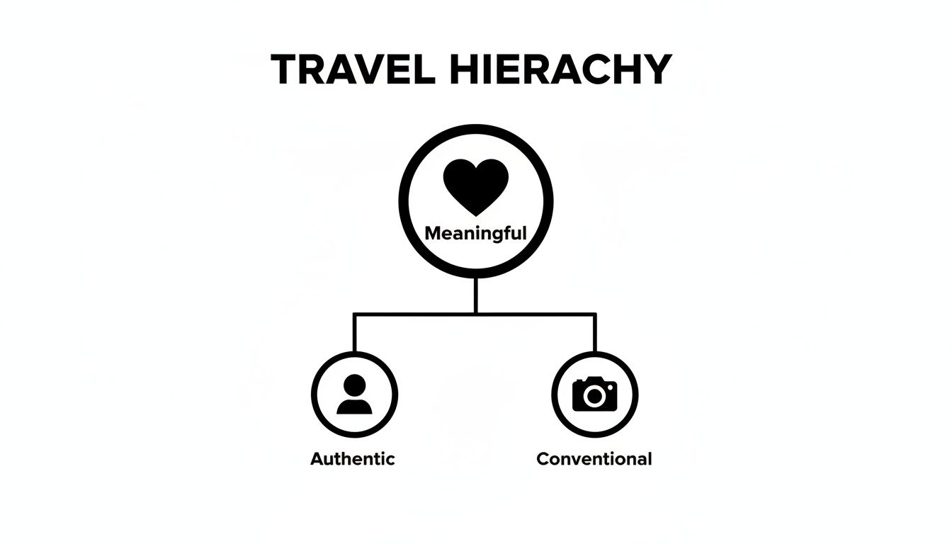 A travel hierarchy chart showing meaningful travel branching into authentic and conventional experiences.