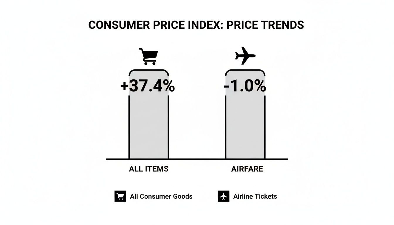 how to save money on flights