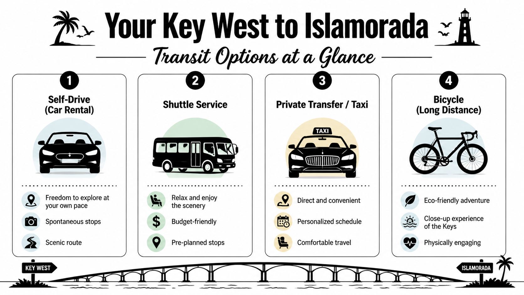 A travel infographic comparing four transit options for traveling from Key West to Islamorada, including driving, shuttle, taxi, and cycling.