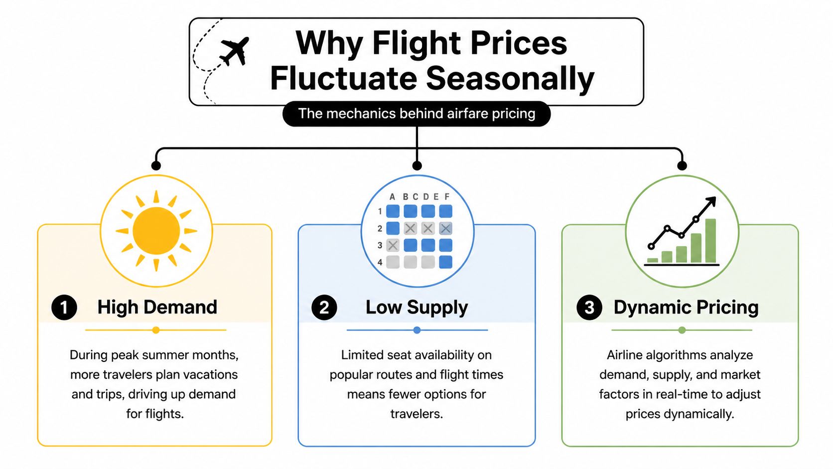 An infographic explaining how high demand, low supply, and dynamic pricing cause seasonal flight price fluctuations.