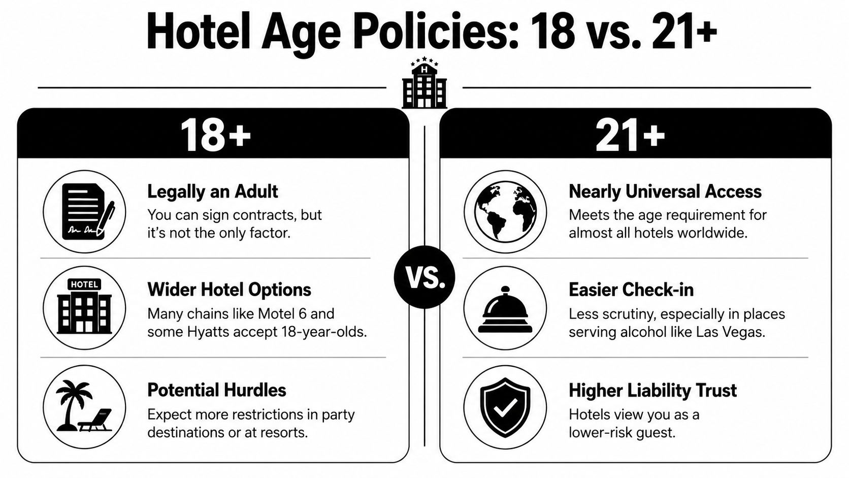 A comparison chart showing the differences between booking hotel rooms for those aged 18 plus versus 21 plus.
