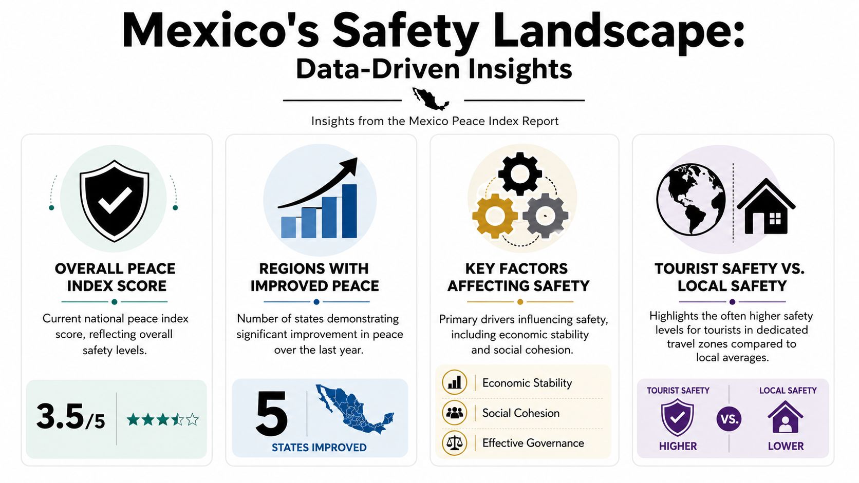 An infographic titled Mexico's Safety Landscape showing peace index scores, improved regions, safety factors, and tourist safety comparisons.