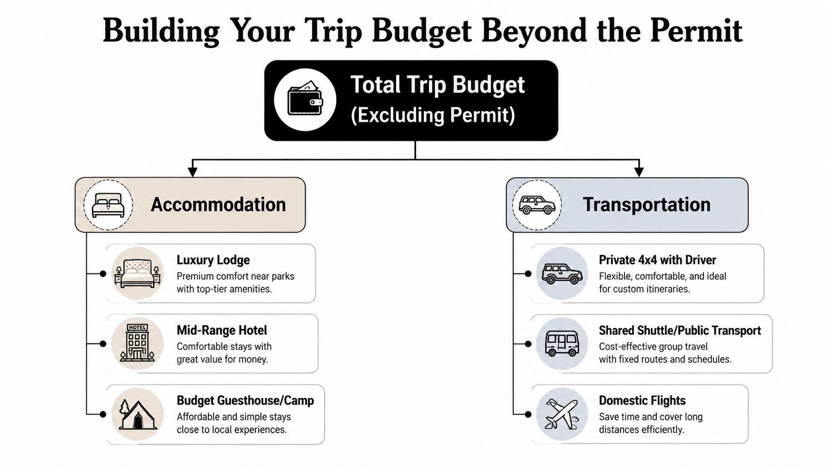 A diagram outlining travel budget considerations including accommodation options and transportation methods for a trip.