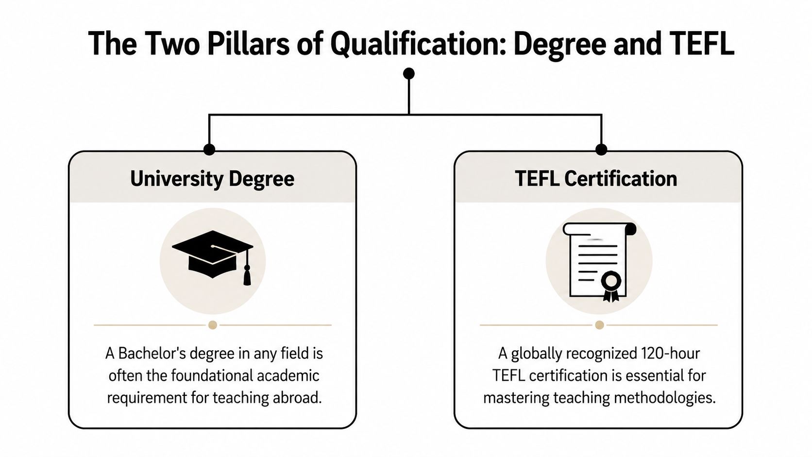 A diagram titled The Two Pillars of Qualification showing a University Degree and a TEFL Certification.