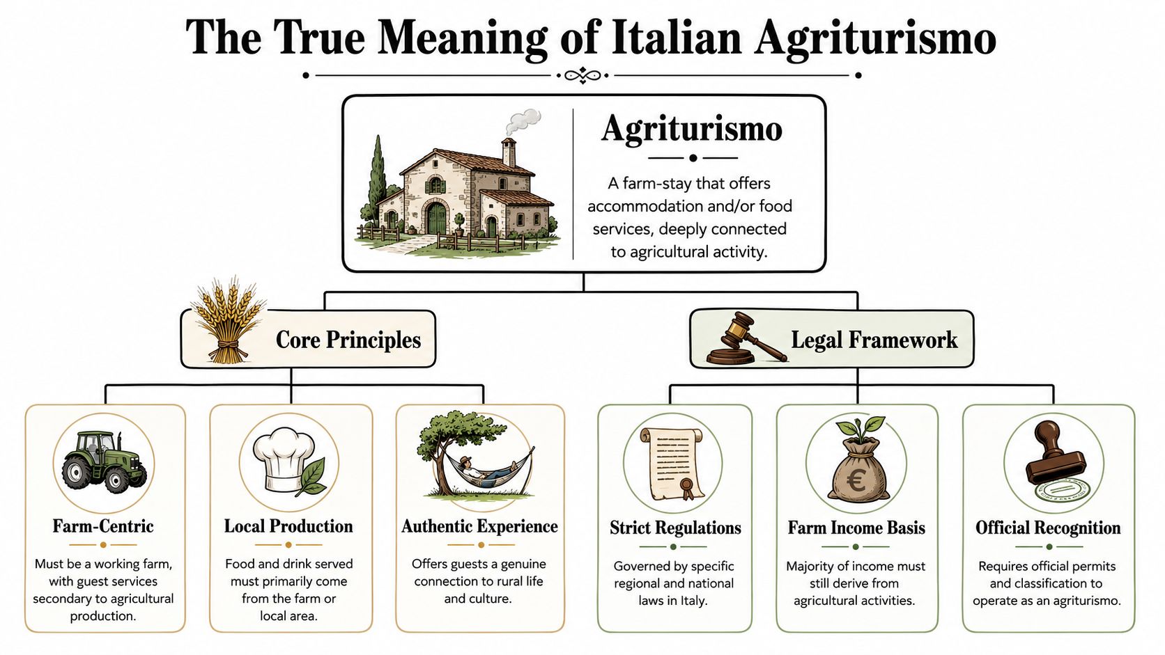 An infographic titled The True Meaning of Italian Agriturismo detailing core principles and the legal framework.