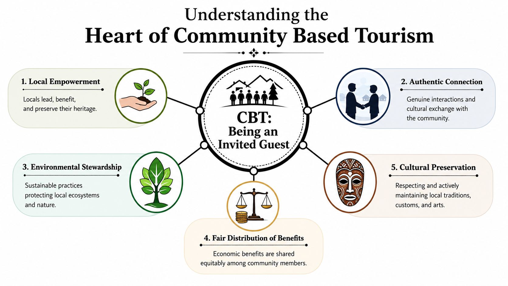 An infographic titled Understanding the Heart of Community Based Tourism explaining five core principles of sustainable tourism.