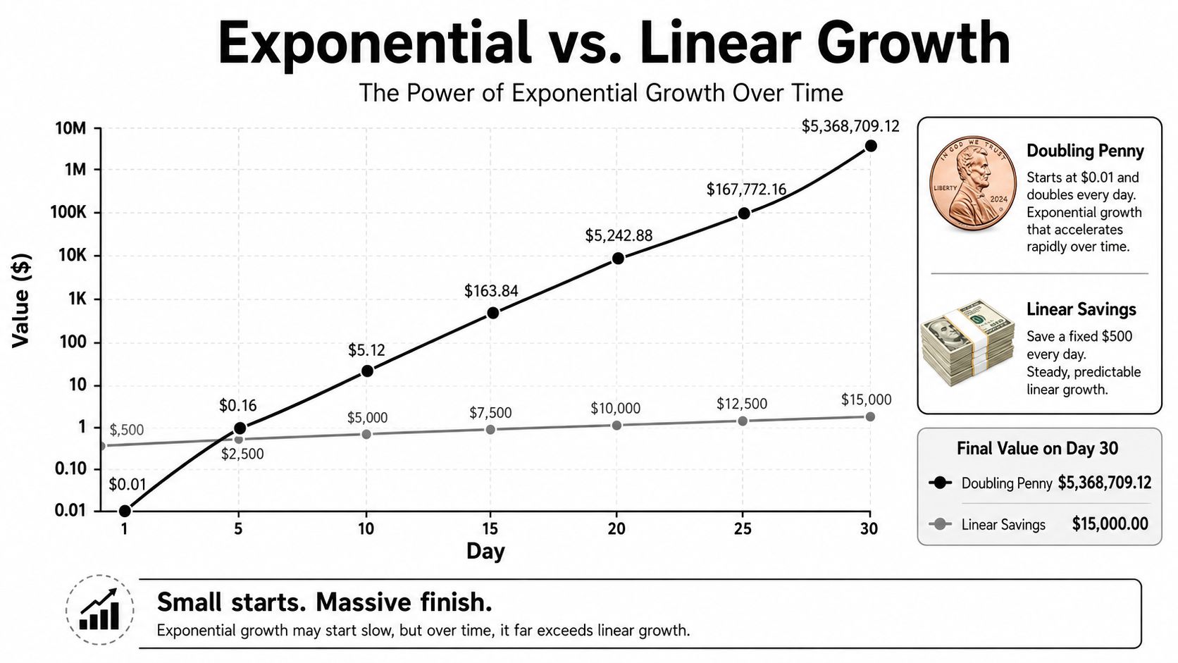 A chart comparing exponential growth of a doubling penny versus steady linear savings over thirty days.