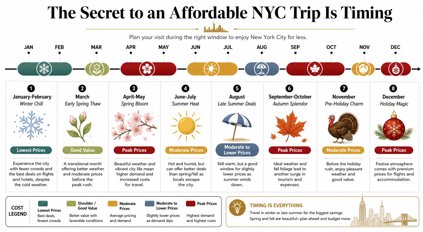 A travel infographic titled The Secret to an Affordable NYC Trip Is Timing, showing seasonal travel cost expectations.