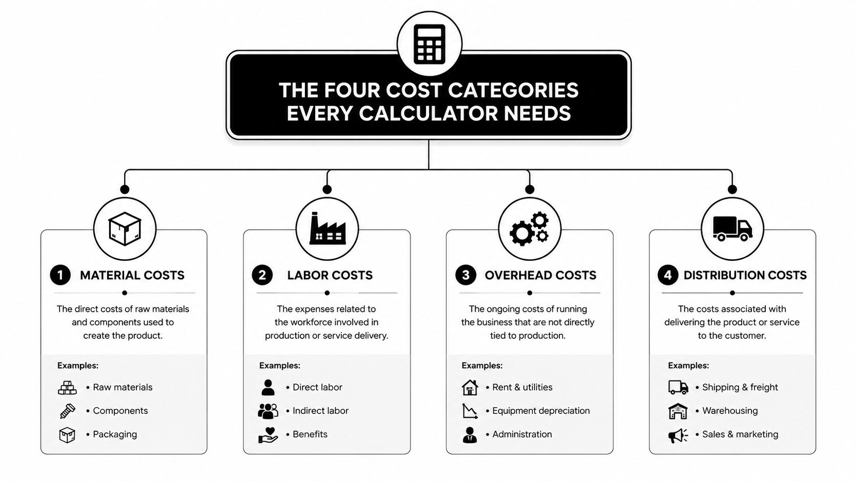 A diagram outlining the four essential business cost categories: material, labor, overhead, and distribution costs.