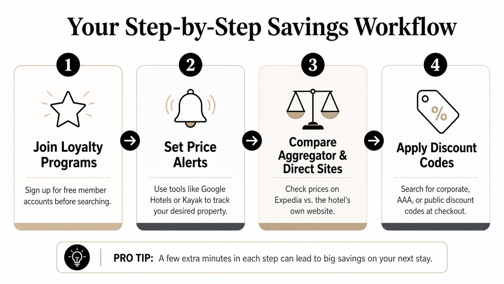 An infographic titled Your Step-by-Step Savings Workflow illustrating four simple steps to save money on hotel bookings.