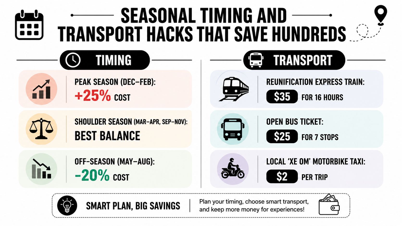 An infographic showing seasonal timing and transport tips to help travelers save money in Vietnam.
