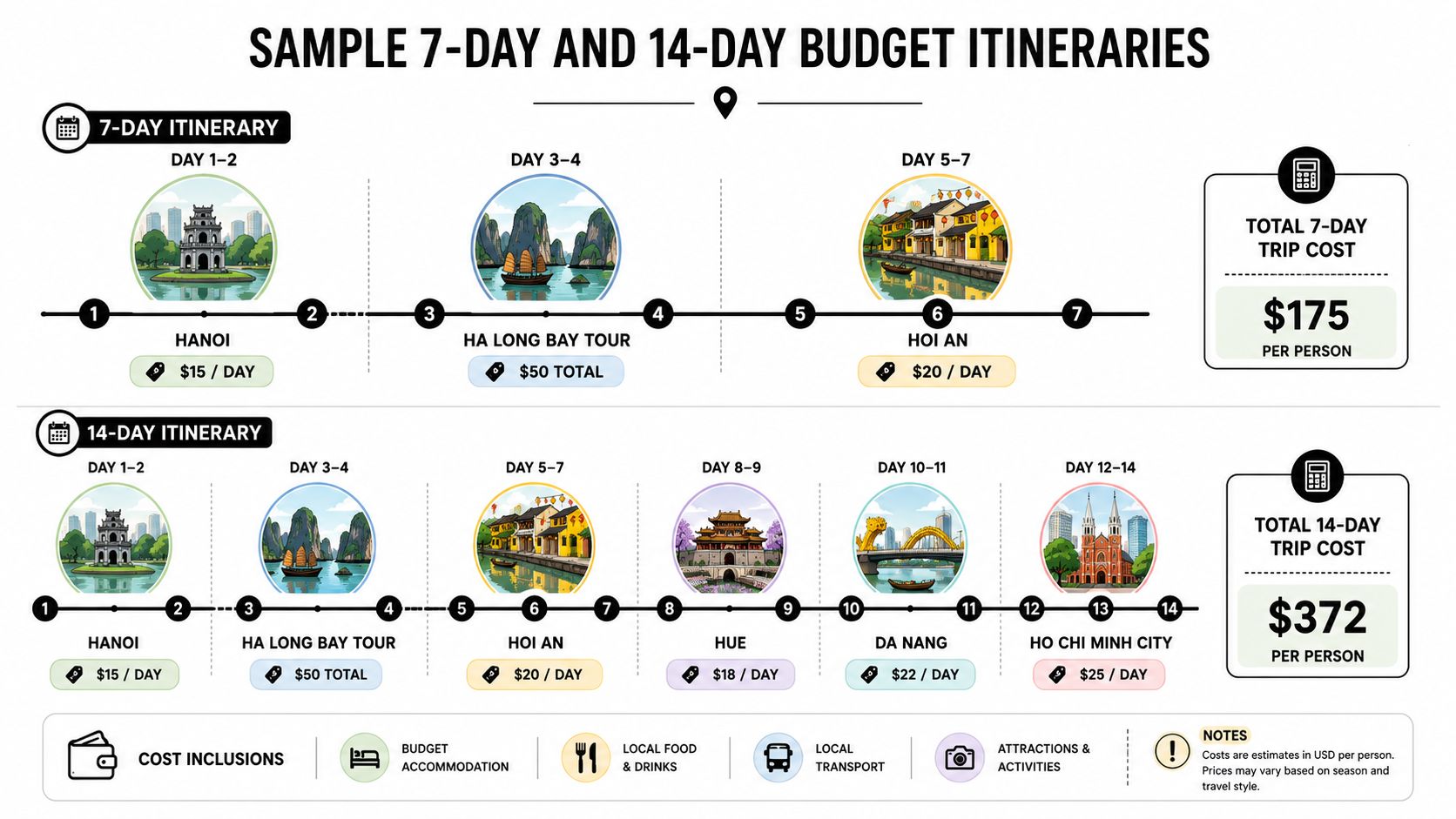 A travel infographic showing sample 7-day and 14-day budget itineraries for backpacking through various cities in Vietnam.