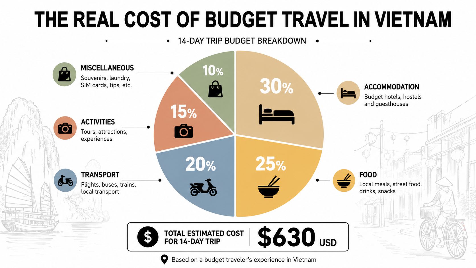 A pie chart showing the percentage breakdown of expenses for a 14-day budget trip to Vietnam.