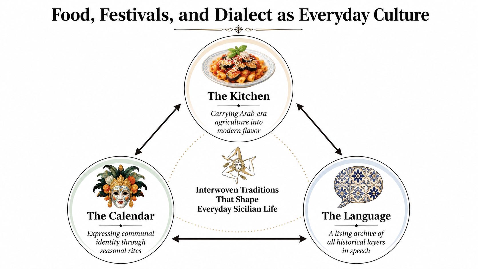 A diagram illustrating how food, festivals, and language define and interweave within everyday Sicilian cultural life.