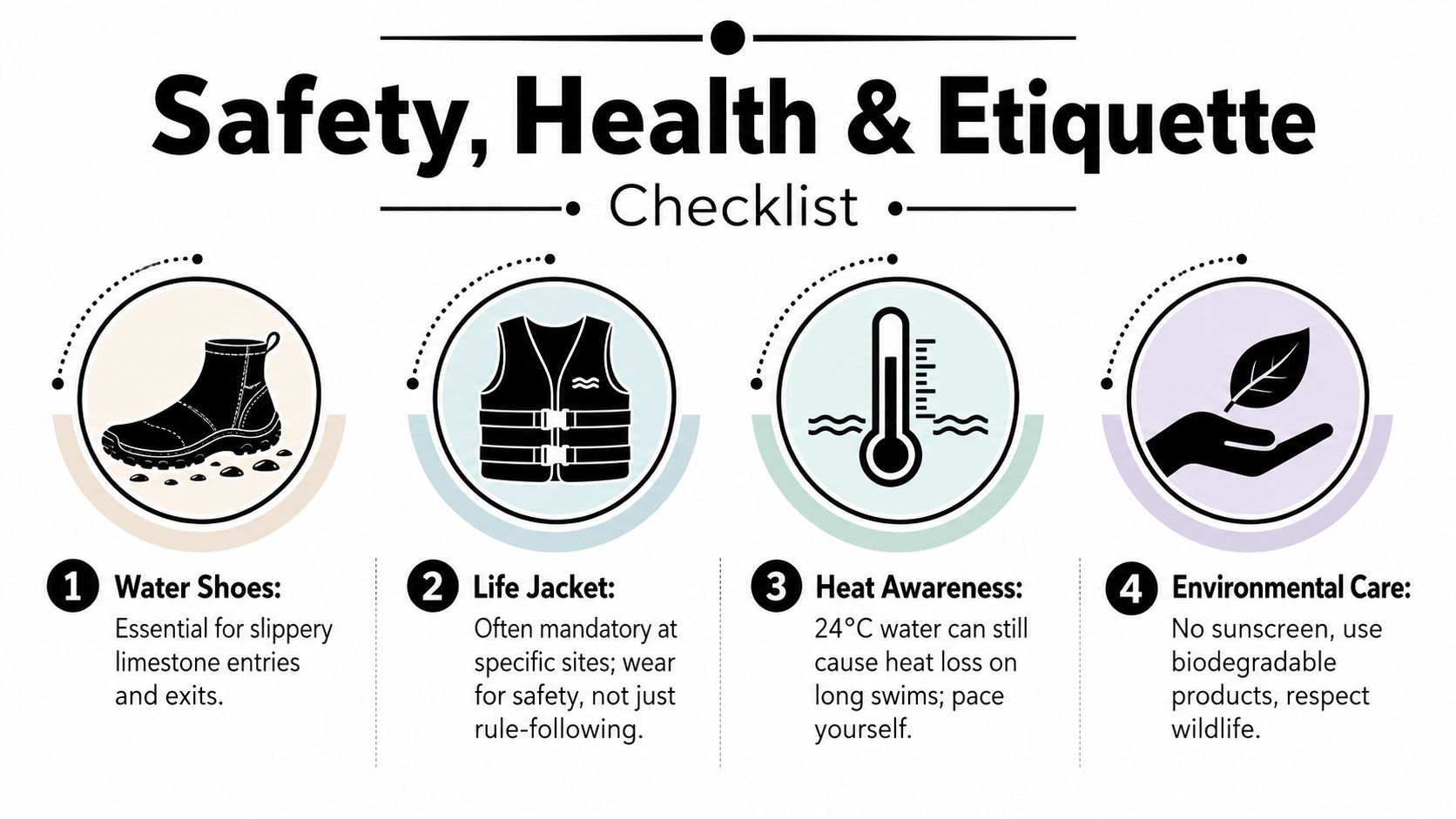 A safety, health and etiquette checklist for cenote swimming with four icons and descriptive safety tips.