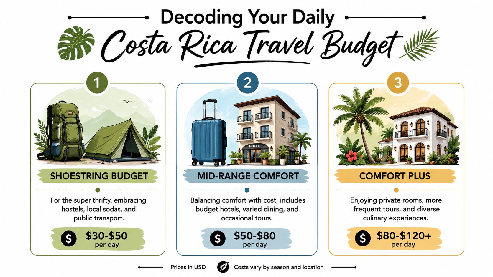 A travel infographic titled Decoding Your Daily Costa Rica Travel Budget showing three different daily spending levels.