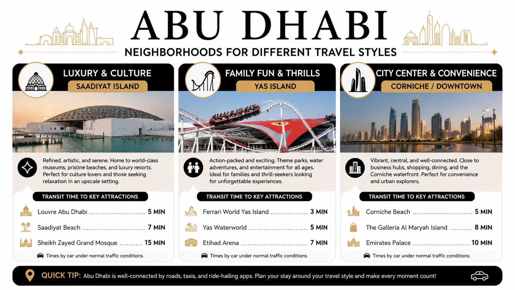 A travel guide graphic showing three top Abu Dhabi neighborhoods categorized by luxury, fun, and convenience.