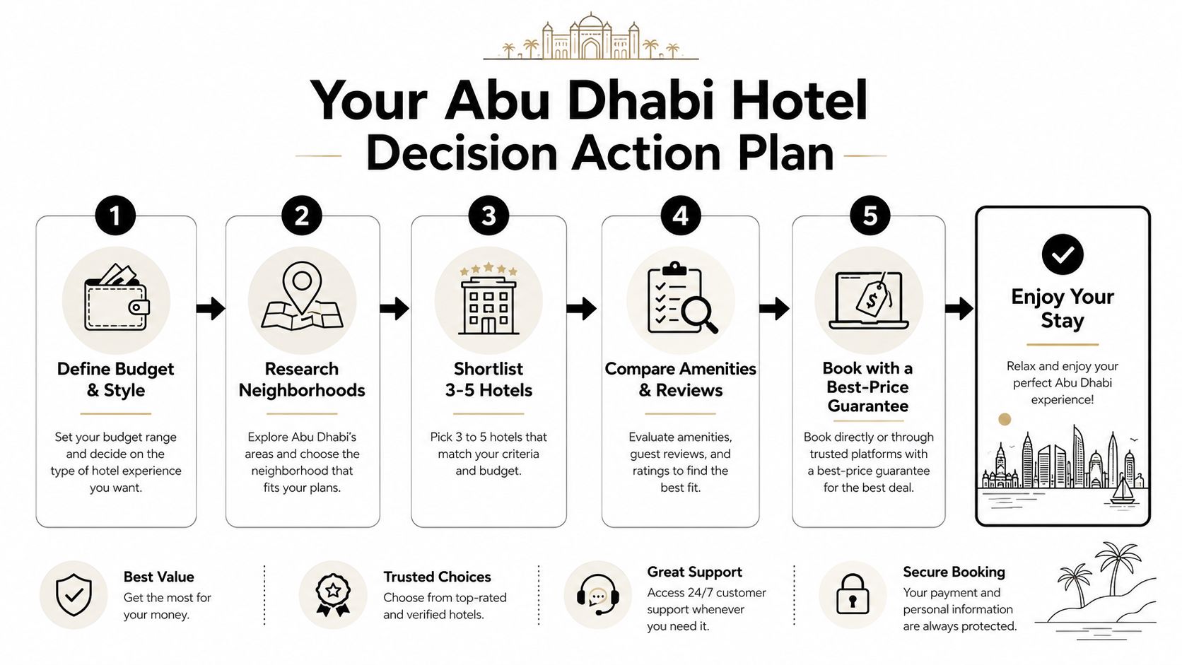 A five-step guide for choosing and booking the perfect hotel for your trip to Abu Dhabi.