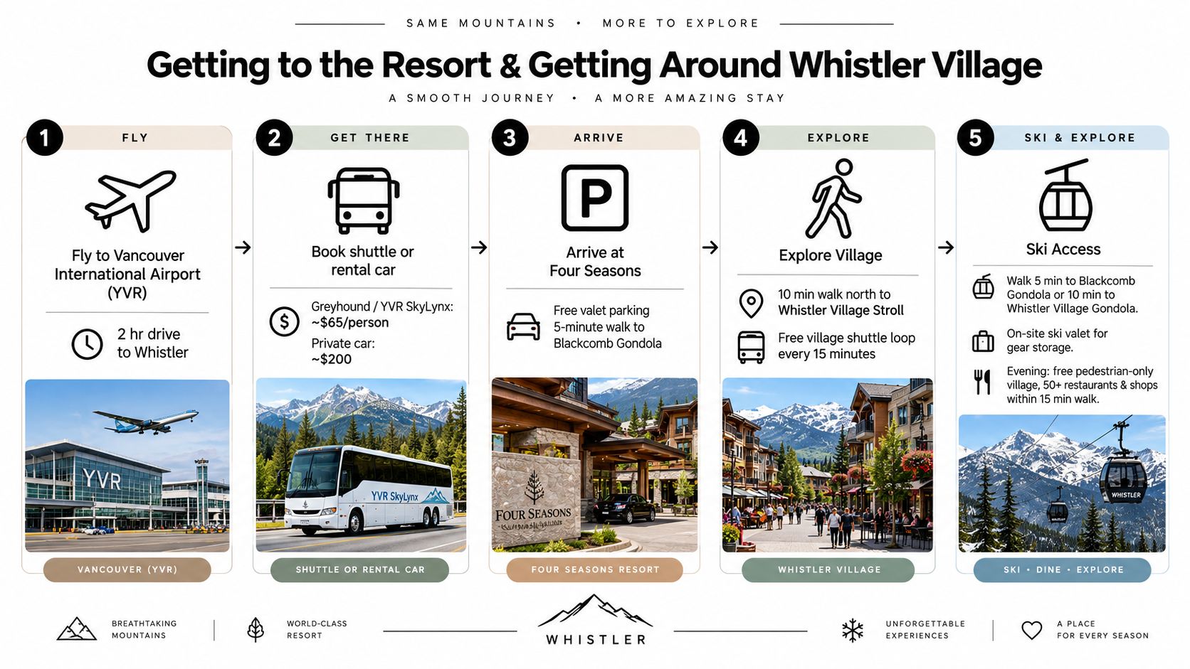 An infographic showing the five steps to travel from Vancouver Airport to the Four Seasons Whistler resort.