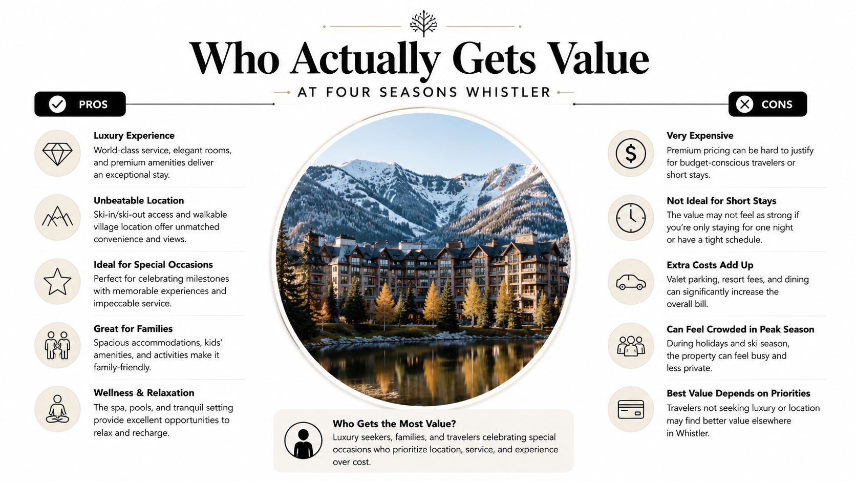 A comparative graphic showing the pros and cons of staying at the Four Seasons resort in Whistler.