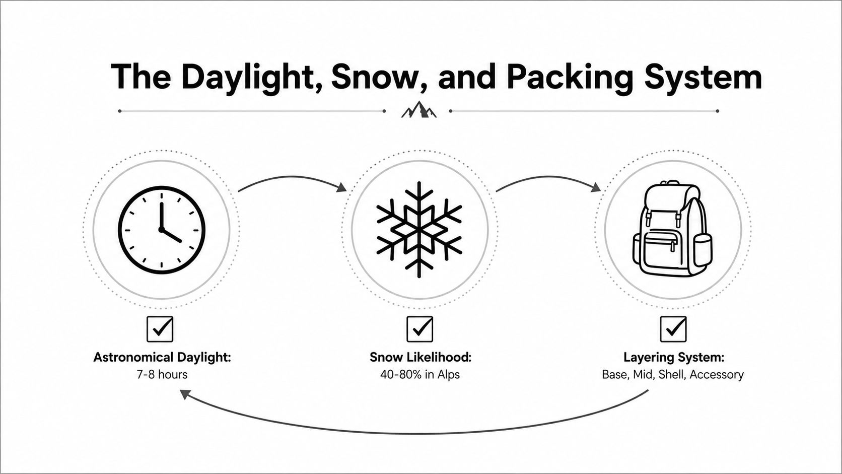 A diagram illustrating daylight hours, snow probability in the Alps, and a recommended clothing layering system.