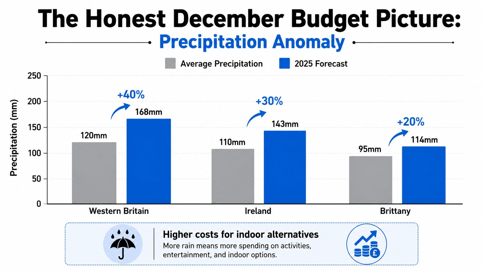 Bar chart illustrating higher 2025 precipitation forecasts compared to averages across Western Britain, Ireland, and Brittany.