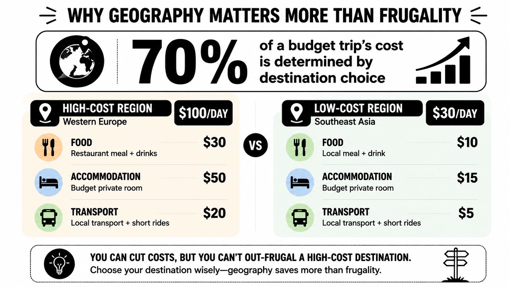 An infographic showing that destination choice determines 70% of a travel budget, comparing Western Europe and Southeast Asia.